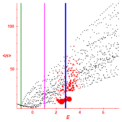 Peres lattice <N>